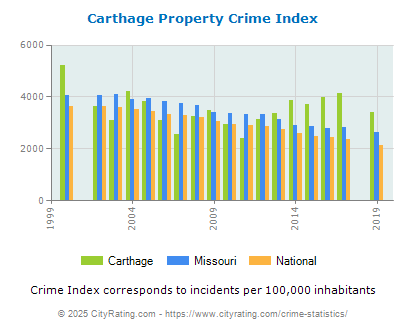 Carthage Property Crime vs. State and National Per Capita