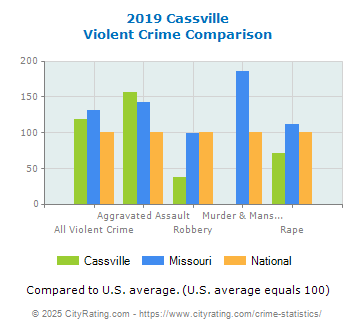 Cassville Violent Crime vs. State and National Comparison