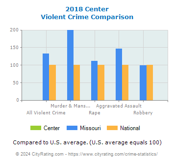 Center Violent Crime vs. State and National Comparison