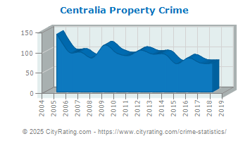 Centralia Property Crime