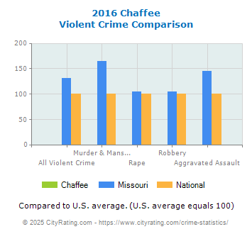 Chaffee Violent Crime vs. State and National Comparison