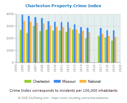 Charleston Property Crime vs. State and National Per Capita