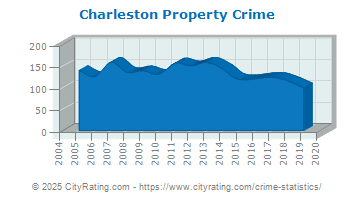 Charleston Property Crime