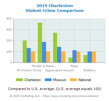 Charleston Violent Crime vs. State and National Comparison