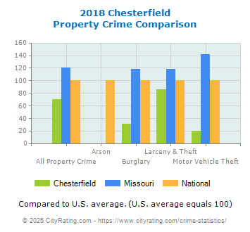 Chesterfield Property Crime vs. State and National Comparison