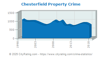 Chesterfield Property Crime