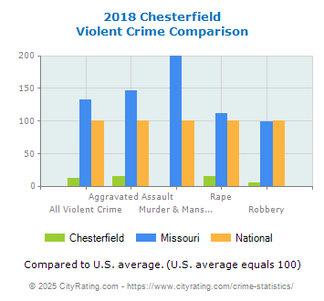 Chesterfield Violent Crime vs. State and National Comparison