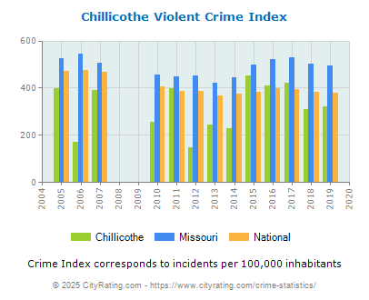 Chillicothe Violent Crime vs. State and National Per Capita