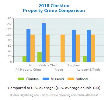 Clarkton Property Crime vs. State and National Comparison