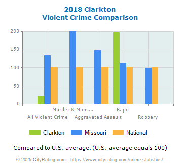 Clarkton Violent Crime vs. State and National Comparison