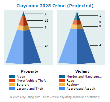 Claycomo Crime 2025