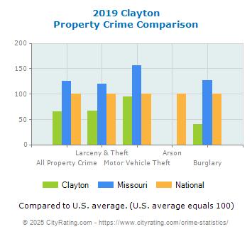 Clayton Property Crime vs. State and National Comparison