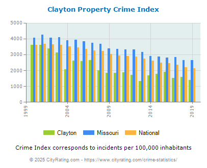 Clayton Property Crime vs. State and National Per Capita