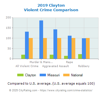 Clayton Violent Crime vs. State and National Comparison