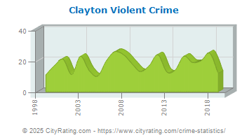 Clayton Violent Crime