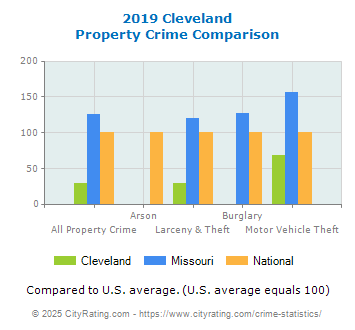 Cleveland Property Crime vs. State and National Comparison