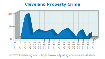 Cleveland Property Crime