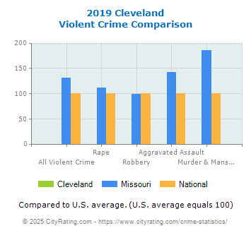 Cleveland Violent Crime vs. State and National Comparison