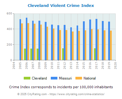 Cleveland Violent Crime vs. State and National Per Capita