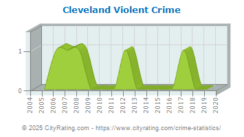 Cleveland Violent Crime