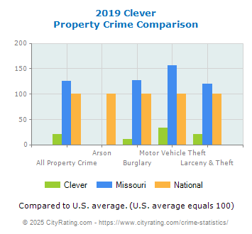 Clever Property Crime vs. State and National Comparison