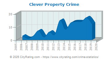 Clever Property Crime