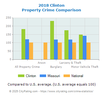 Clinton Property Crime vs. State and National Comparison