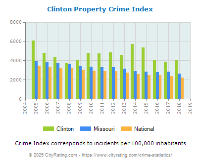 Clinton Property Crime vs. State and National Per Capita