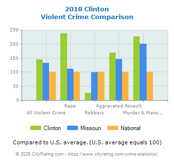 Clinton Violent Crime vs. State and National Comparison