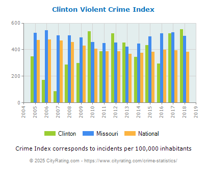 Clinton Violent Crime vs. State and National Per Capita