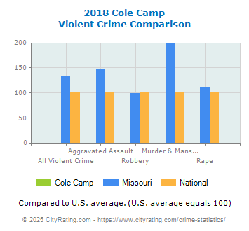 Cole Camp Violent Crime vs. State and National Comparison