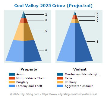 Cool Valley Crime 2025