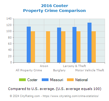 Cooter Property Crime vs. State and National Comparison