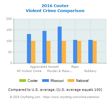 Cooter Violent Crime vs. State and National Comparison