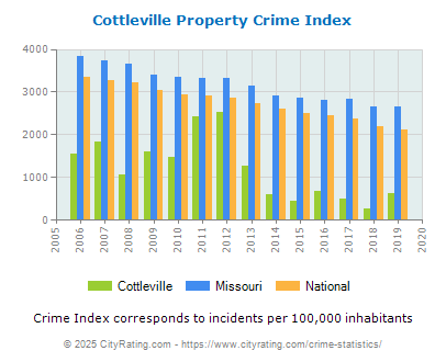 Cottleville Property Crime vs. State and National Per Capita