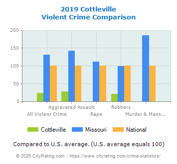 Cottleville Violent Crime vs. State and National Comparison