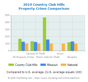 Country Club Hills Property Crime vs. State and National Comparison