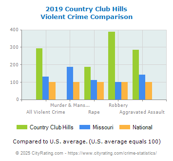 Country Club Hills Violent Crime vs. State and National Comparison