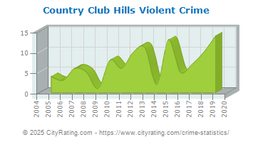 Country Club Hills Violent Crime