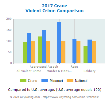 Crane Violent Crime vs. State and National Comparison