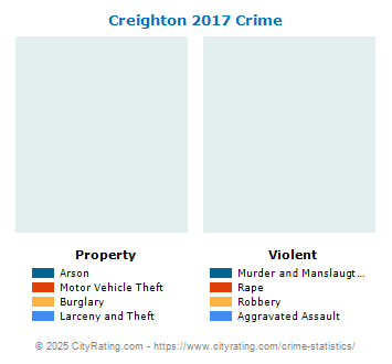 Creighton Crime 2017