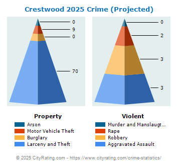 Crestwood Crime 2025