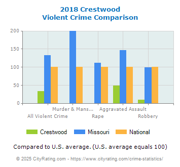 Crestwood Violent Crime vs. State and National Comparison