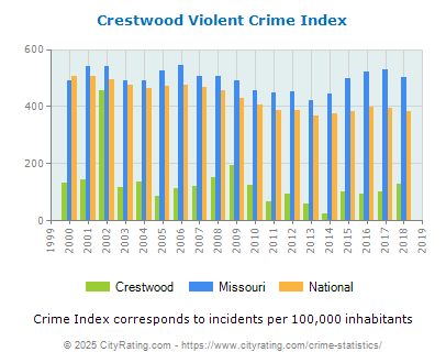 Crestwood Violent Crime vs. State and National Per Capita