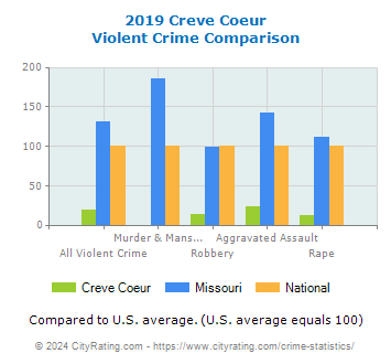 Creve Coeur Violent Crime vs. State and National Comparison