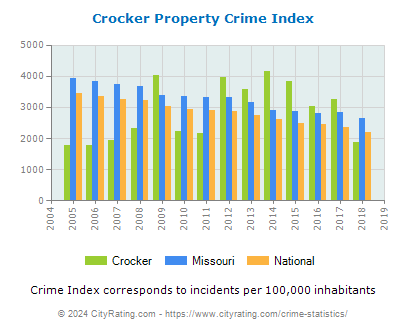 Crocker Property Crime vs. State and National Per Capita