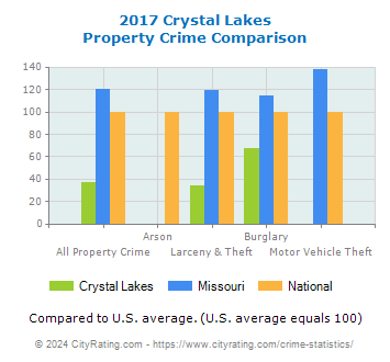 Crystal Lakes Property Crime vs. State and National Comparison