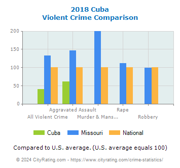 Cuba Violent Crime vs. State and National Comparison