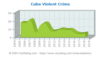 Cuba Violent Crime