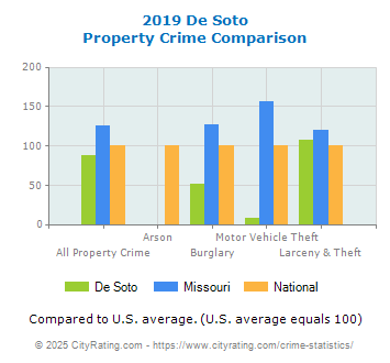 De Soto Property Crime vs. State and National Comparison